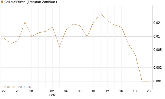 Call auf Pfizer [Vontobel] Chart
