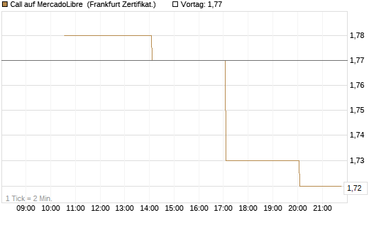 Call auf MercadoLibre [Vontobel] Chart