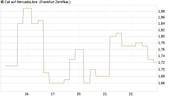 Call auf MercadoLibre [Vontobel] Chart