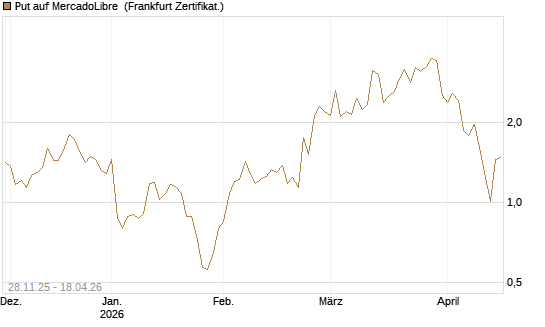 Put auf MercadoLibre [Vontobel] Chart