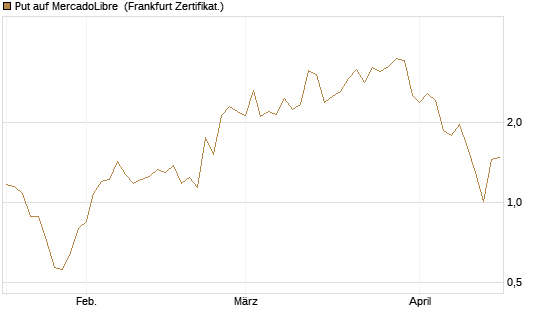 Put auf MercadoLibre [Vontobel] Chart