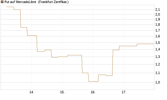 Put auf MercadoLibre [Vontobel] Chart