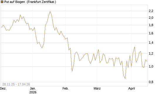 Put auf Biogen [Vontobel] Chart