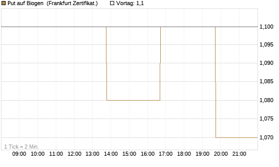 Put auf Biogen [Vontobel] Chart