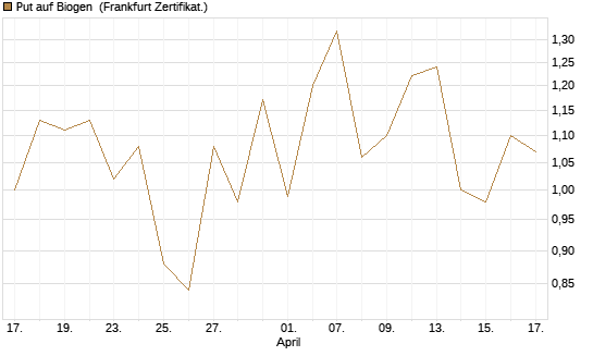 Put auf Biogen [Vontobel] Chart