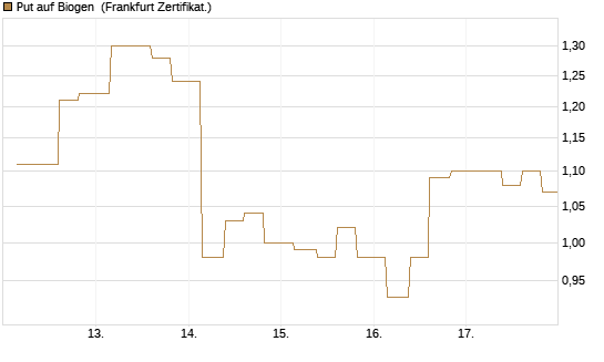 Put auf Biogen [Vontobel] Chart