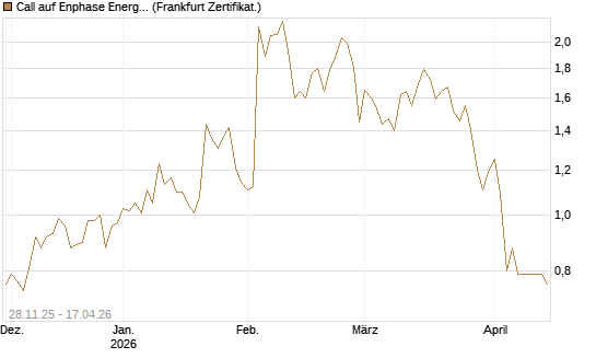 Call auf Enphase Energy [Vontobel] Chart