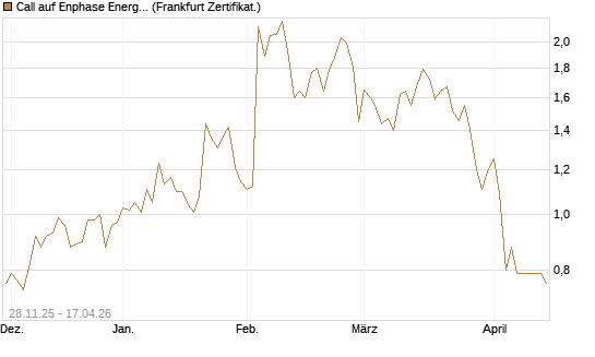 Call auf Enphase Energy [Vontobel] Chart