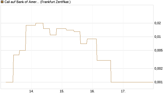 Call auf Bank of America [Vontobel] Chart