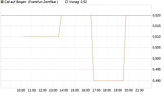 Call auf Biogen [Vontobel] Chart