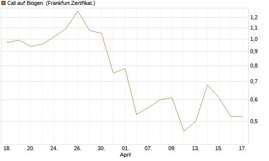 Call auf Biogen [Vontobel] Chart