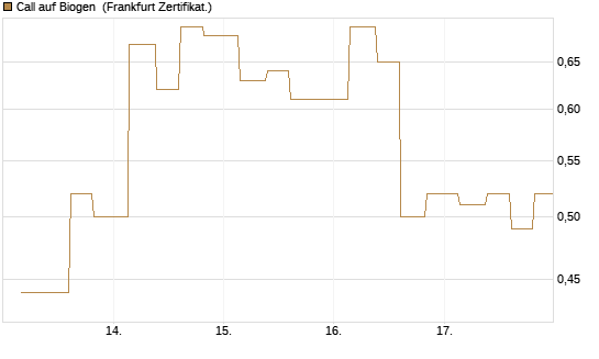 Call auf Biogen [Vontobel] Chart