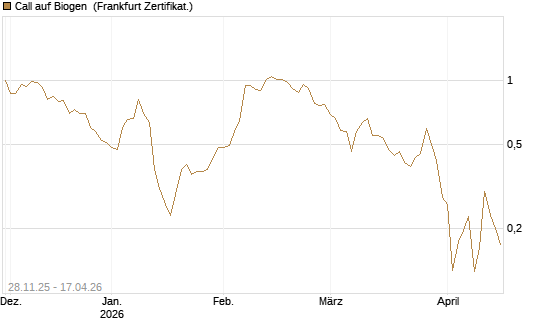 Call auf Biogen [Vontobel] Chart