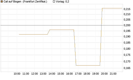 Call auf Biogen [Vontobel] Chart