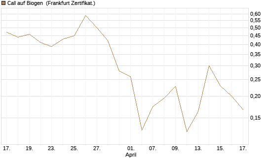Call auf Biogen [Vontobel] Chart