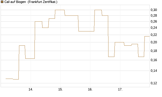 Call auf Biogen [Vontobel] Chart