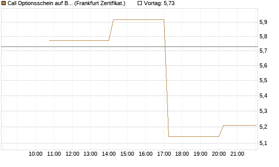 Call Optionsschein auf Bloom Energy A [Vontobel] Chart