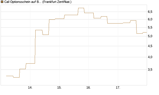 Call Optionsschein auf Bloom Energy A [Vontobel] Chart