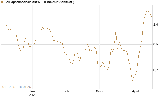 Call Optionsschein auf Nebius Group [Vontobel] Chart