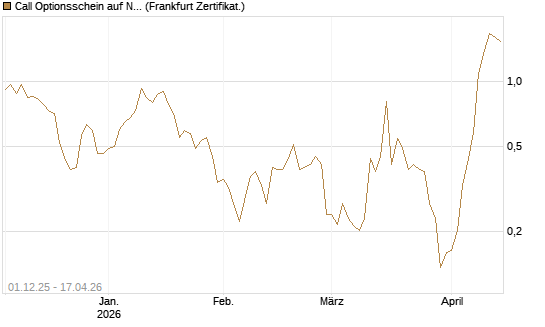 Call Optionsschein auf Nebius Group [Vontobel] Chart