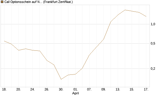 Call Optionsschein auf Nebius Group [Vontobel] Chart