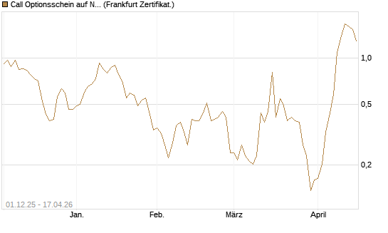 Call Optionsschein auf Nebius Group [Vontobel] Chart
