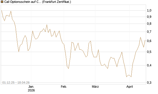 Call Optionsschein auf Cipher Digital [Vontobel] Chart