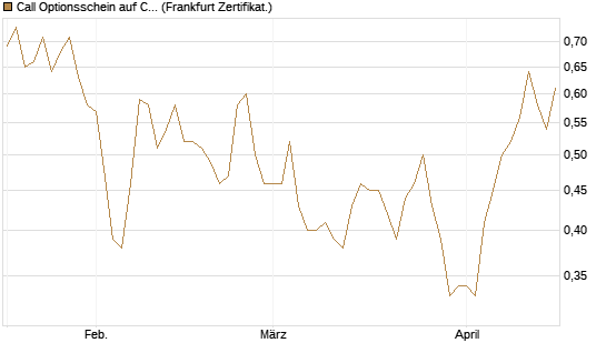 Call Optionsschein auf Cipher Digital [Vontobel] Chart