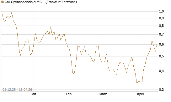 Call Optionsschein auf Cipher Digital [Vontobel] Chart