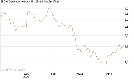 Call Optionsschein auf MercadoLibre [Vontobel] Chart