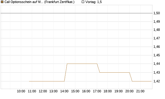 Call Optionsschein auf MercadoLibre [Vontobel] Chart