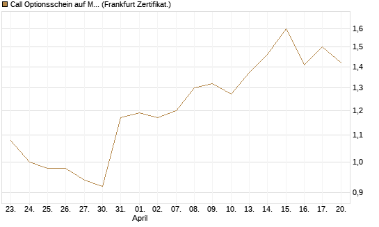Call Optionsschein auf MercadoLibre [Vontobel] Chart