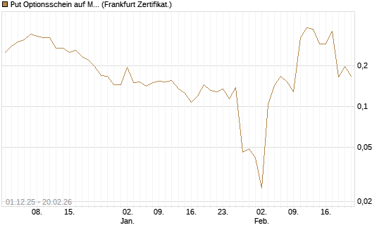 Put Optionsschein auf MSCI Inc [Vontobel] Chart