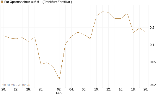 Put Optionsschein auf MSCI Inc [Vontobel] Chart
