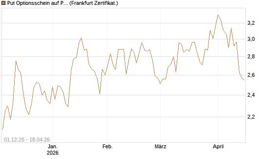 Put Optionsschein auf Progressive [Vontobel] Chart