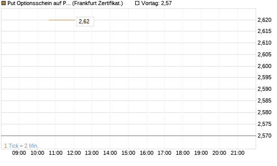 Put Optionsschein auf Progressive [Vontobel] Chart
