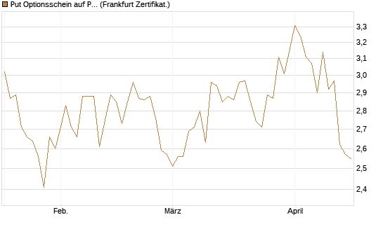 Put Optionsschein auf Progressive [Vontobel] Chart