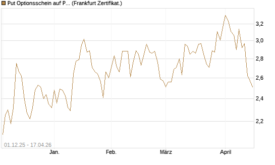 Put Optionsschein auf Progressive [Vontobel] Chart