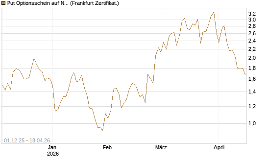 Put Optionsschein auf Nu Holdings [Vontobel] Chart