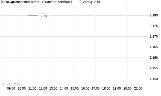 Put Optionsschein auf Nu Holdings [Vontobel] Chart