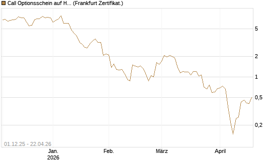 Call Optionsschein auf Hubspot [Vontobel] Chart