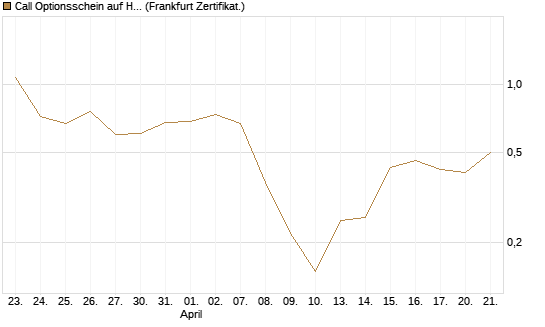 Call Optionsschein auf Hubspot [Vontobel] Chart