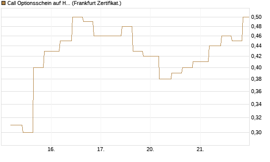 Call Optionsschein auf Hubspot [Vontobel] Chart