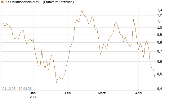 Put Optionsschein auf Illumina [Vontobel] Chart