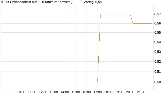 Put Optionsschein auf Illumina [Vontobel] Chart