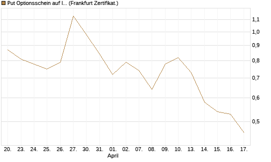 Put Optionsschein auf Illumina [Vontobel] Chart