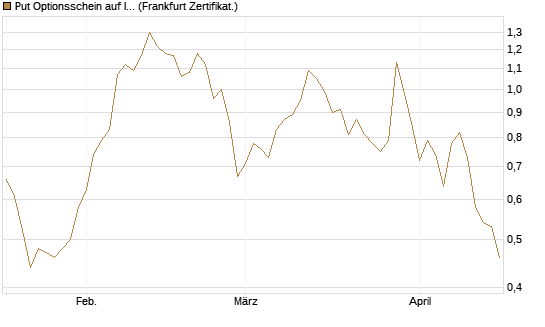 Put Optionsschein auf Illumina [Vontobel] Chart