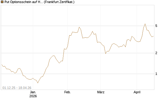 Put Optionsschein auf Hubspot [Vontobel] Chart