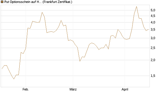 Put Optionsschein auf Hubspot [Vontobel] Chart