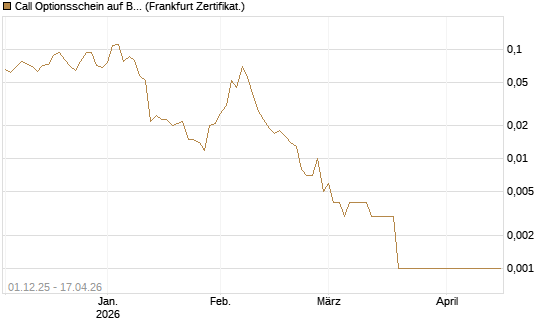 Call Optionsschein auf Bank of America [Vontobel] Chart